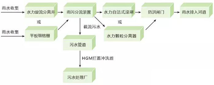 雨水收集系统