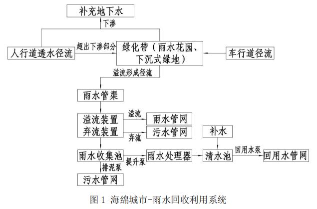 雨水收集系统