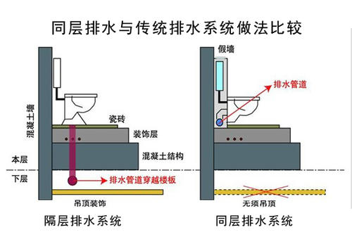 同层排水系统