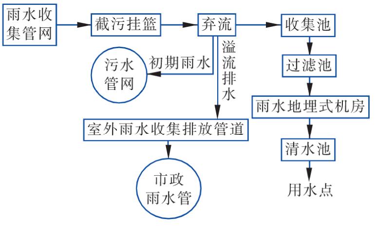 雨水收集系统