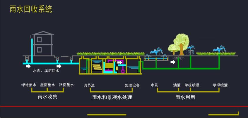 雨水收集系统