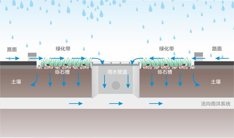 雨水收集系统