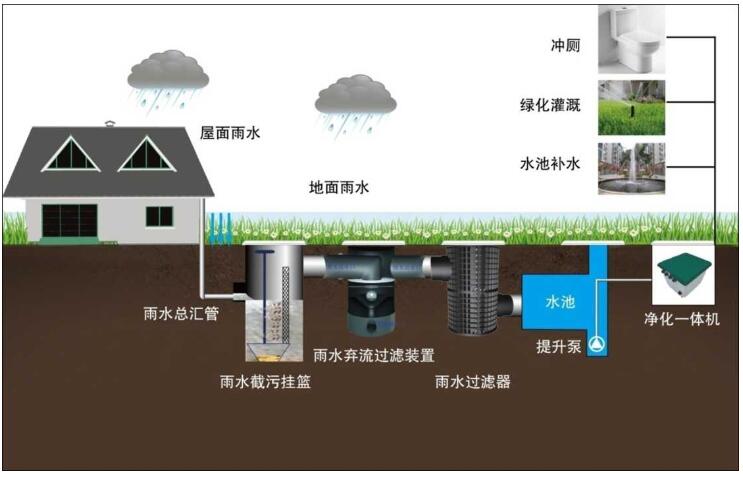 雨水收集系统