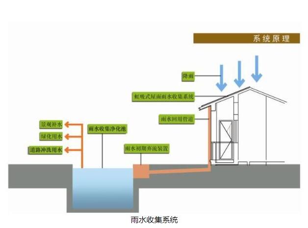 雨水收集系统