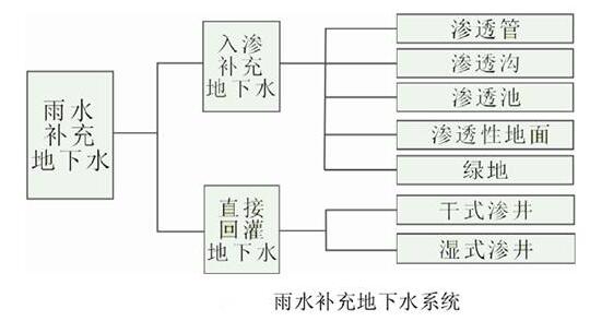 雨水收集系统