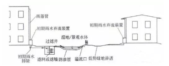 雨水收集系统